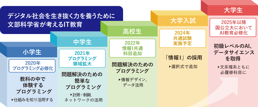 デジタル社会を生き抜く力を養うために文部科学省が考えるIT教育